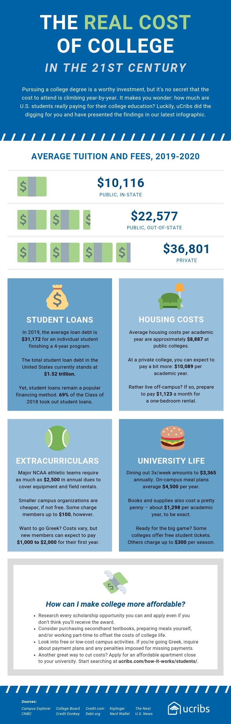 cost of college, college, university, education, finances, 21st century, tuition, books, living expenses, extracurriculars